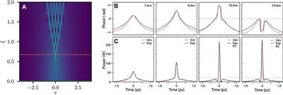 Local Emergence of Peregrine Solitons: Experiments and Theory